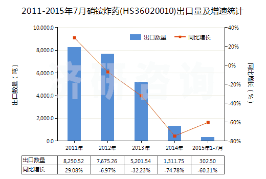 2011-2015年7月硝銨炸藥(HS36020010)出口量及增速統(tǒng)計